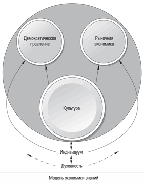 Новая модель капитализма
